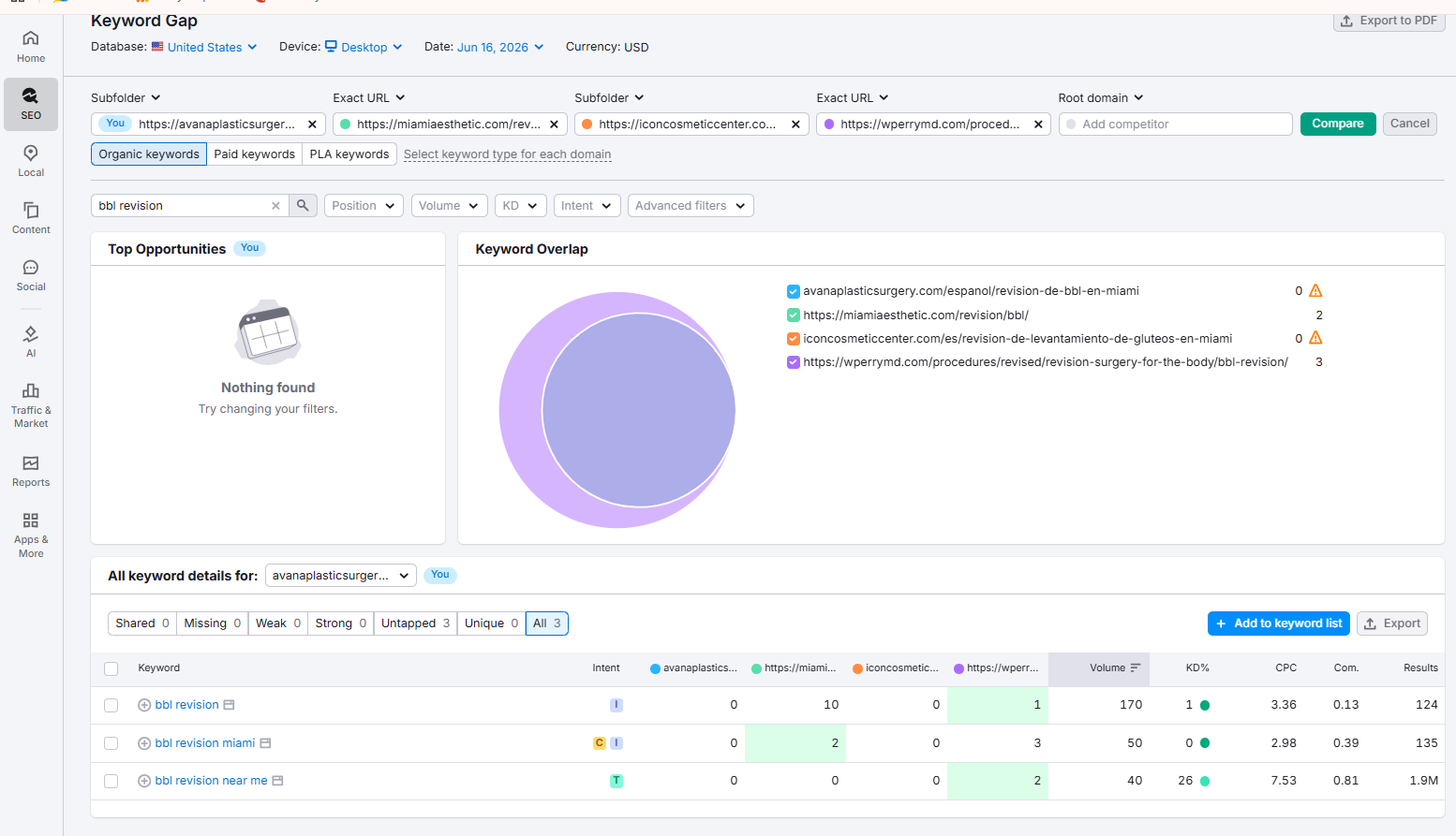 Semrush SEO Analysis