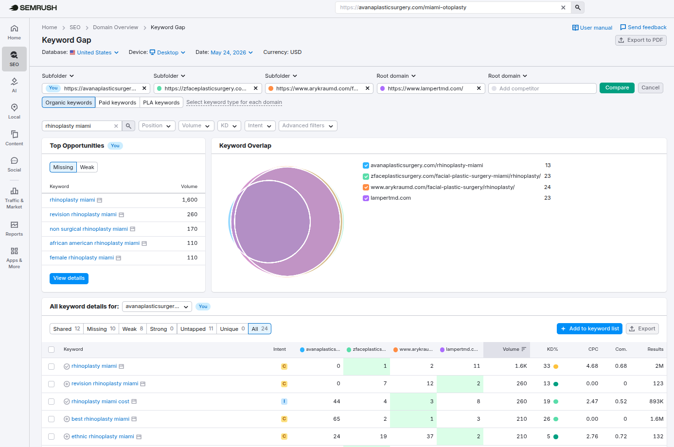 Semrush SEO Analysis — rhinoplasty miami